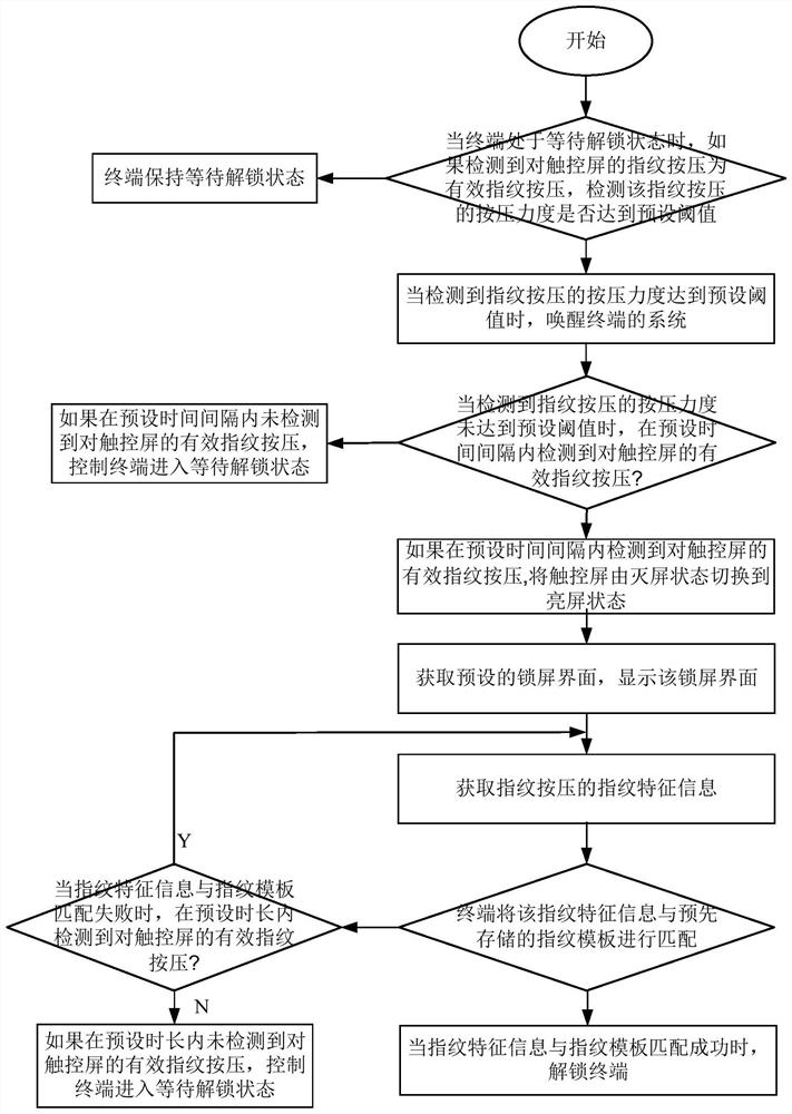 Fingerprint unlocking method and device