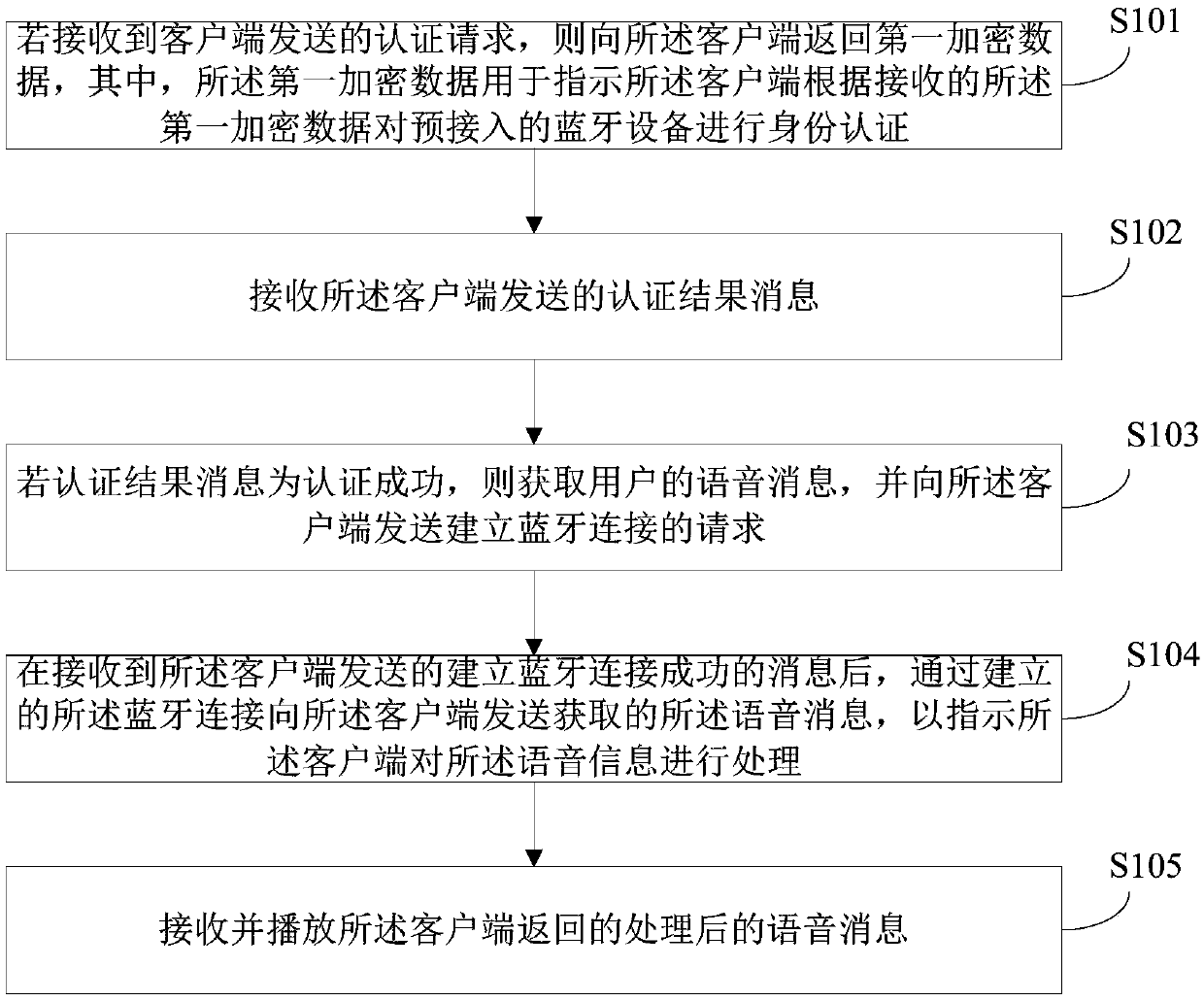 Voice interaction method and Bluetooth equipment