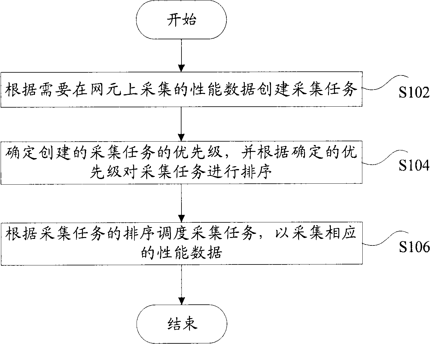 Collection method and device for performance data
