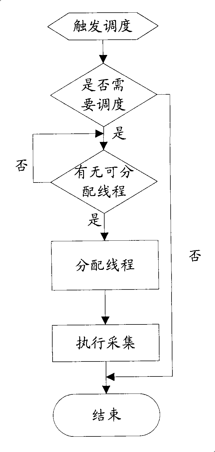Collection method and device for performance data