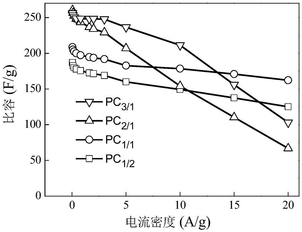 Method for preparing porous carbon material for supercapacitor by activating rice husk with ionic liquid