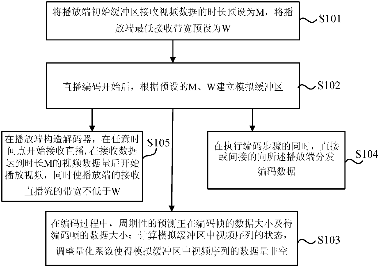 Video coding stream control method facing network live broadcast