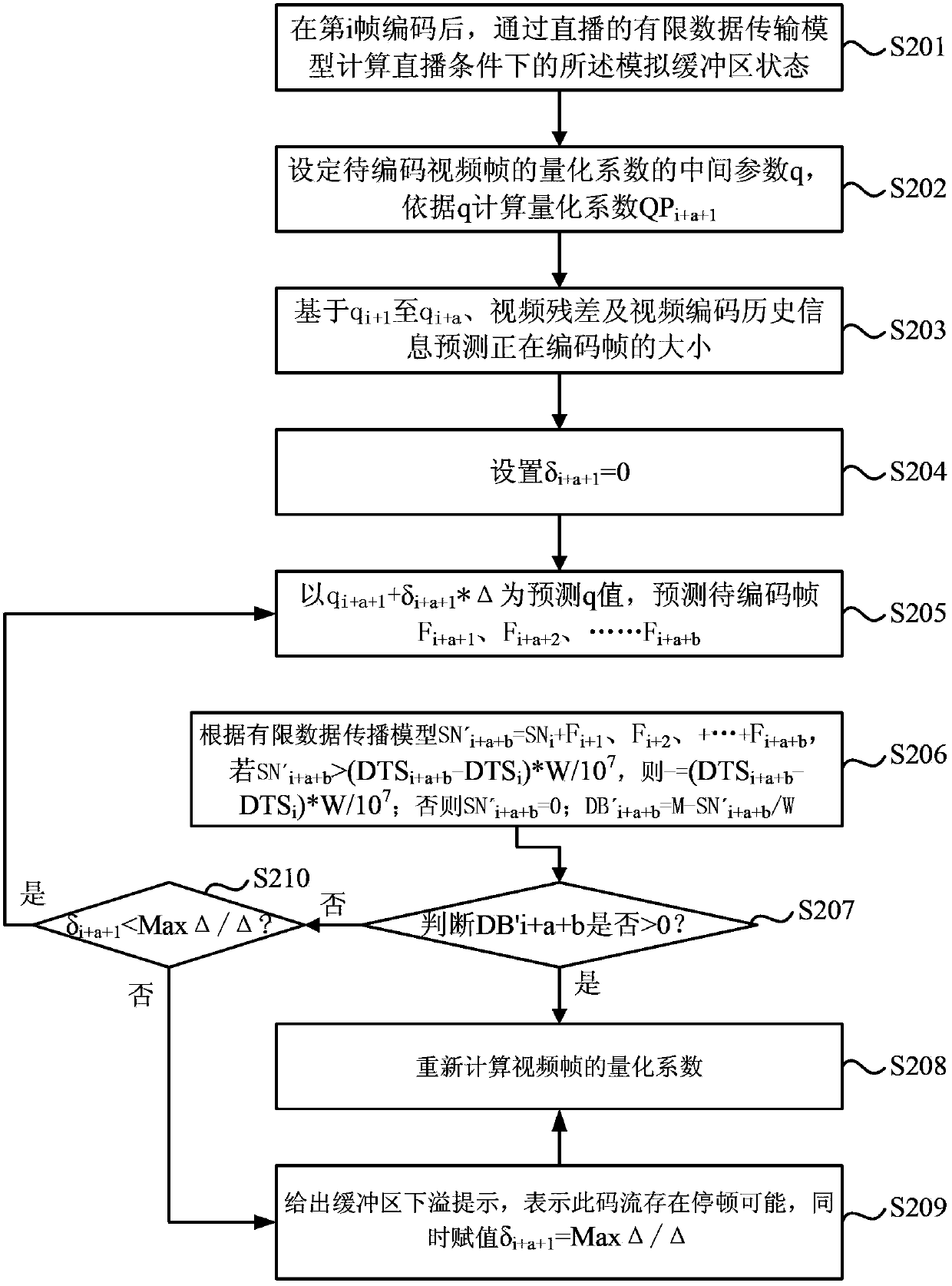 Video coding stream control method facing network live broadcast