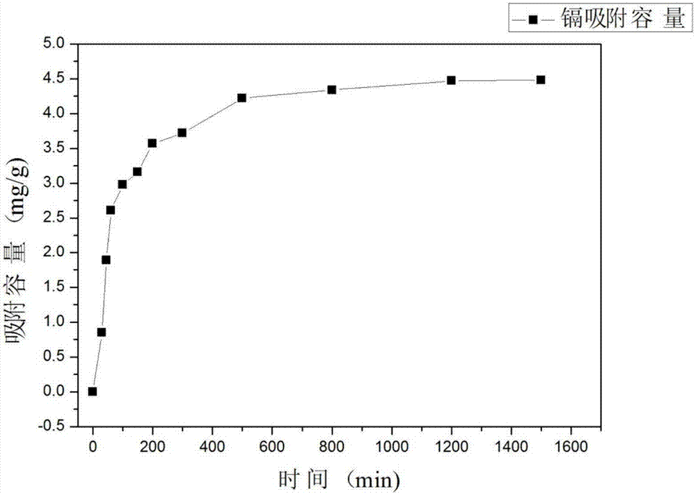 Method for preparing cadmium ion adsorbent in water through wheat straws subjected to combined pretreatment based on dilute sulfuric acid and DDBAC (Dodecyldimethyl Ammonium Chloride)