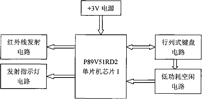 Motor infrared remote control rotating speed control system based on double singlechips