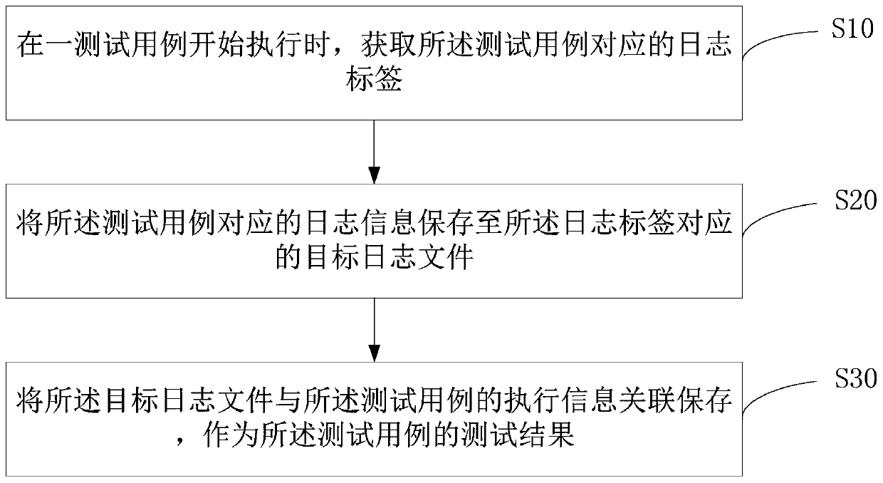 Report generation method of automatic test platform, terminal and storage medium