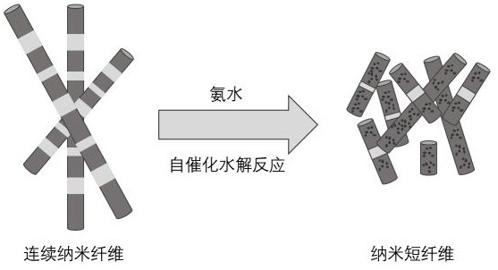 A nano-short fiber material for tissue repair and its preparation method and application