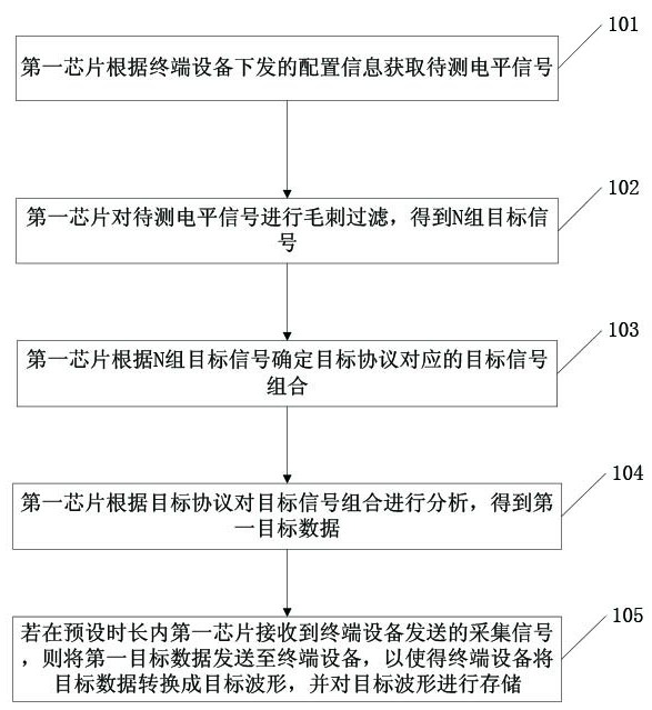 Test method and related equipment