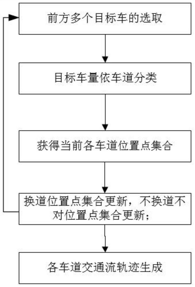 Traffic flow track generation method, vehicle and transverse control method and system