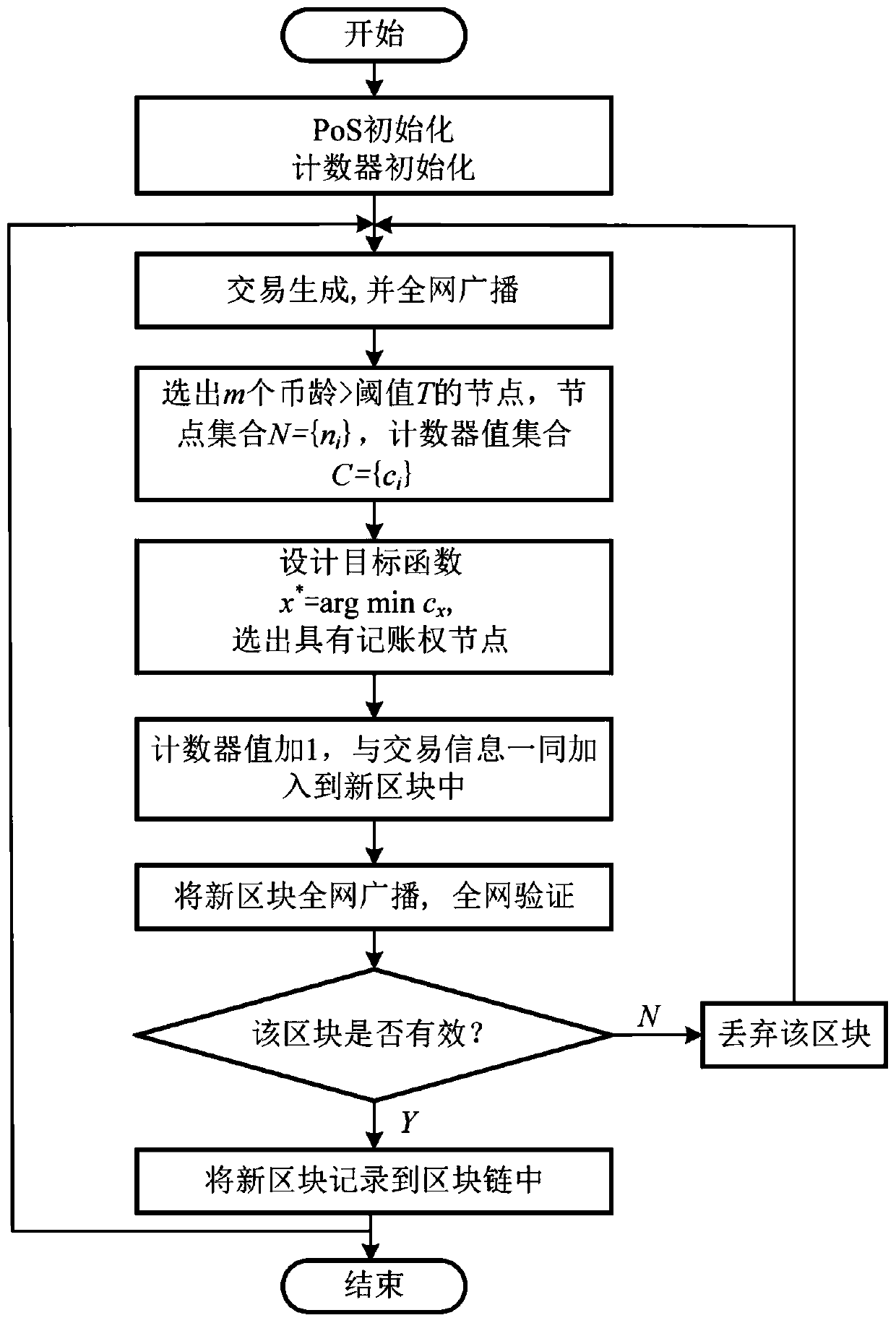 Consensus mechanism implementation method for relieving accounting right centralization under PoS mechanism