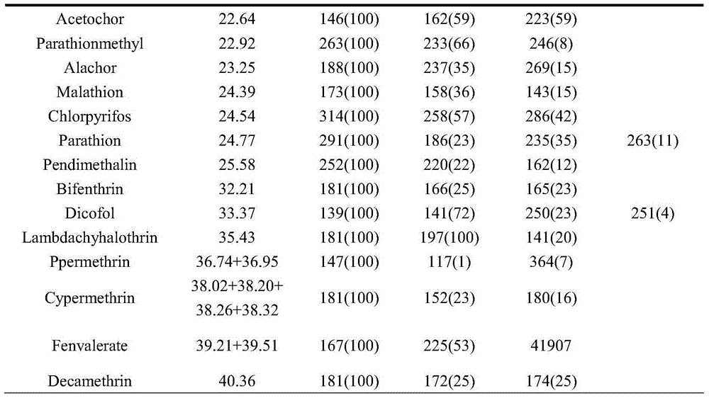 Method for synchronously detecting water sample contaminated by mixing of trace amount of pesticide environmental hormones