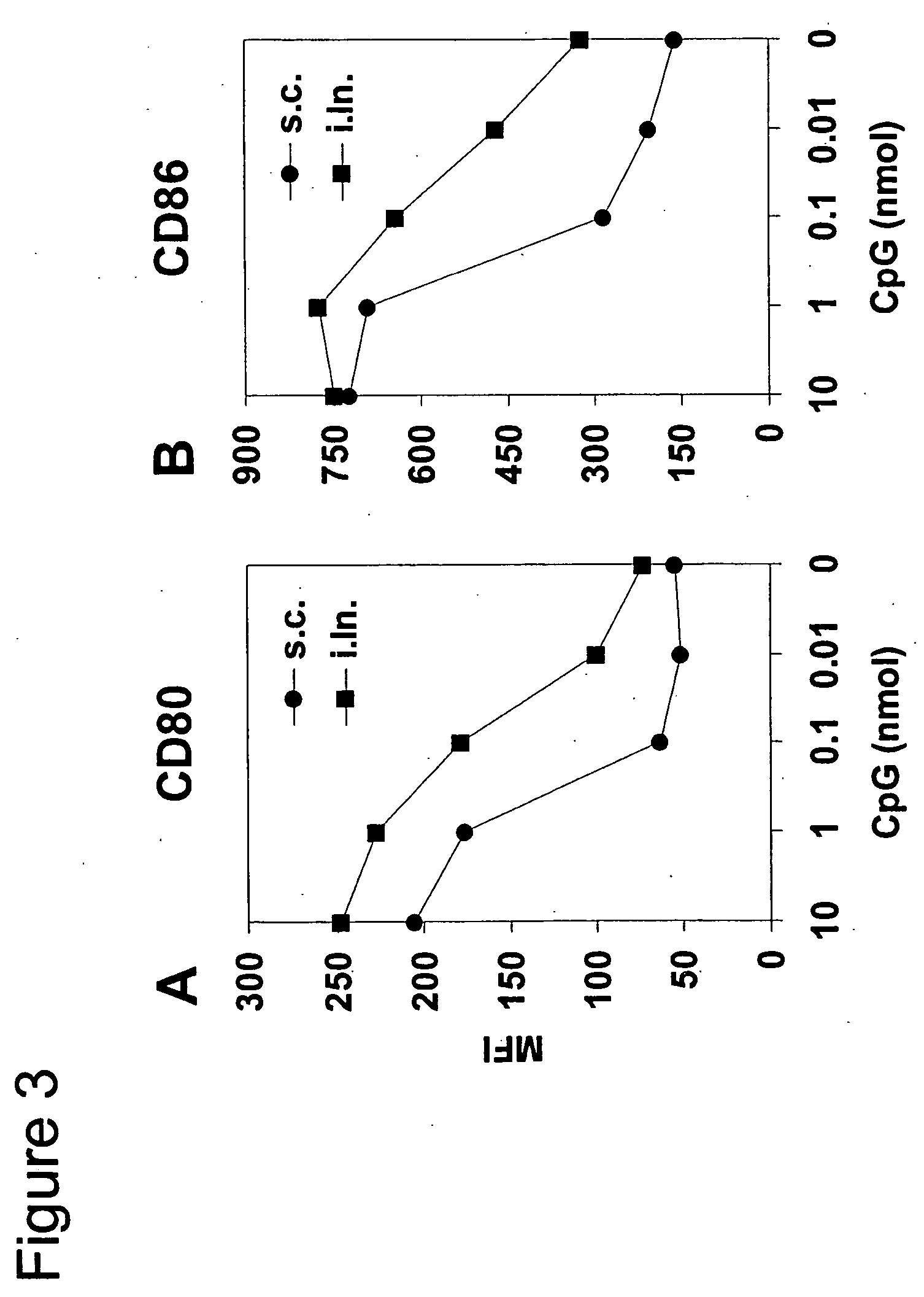 Methods to trigger, maintain and manipulate immune responses by targeted administration of biological response modifiers into lymphoid organs