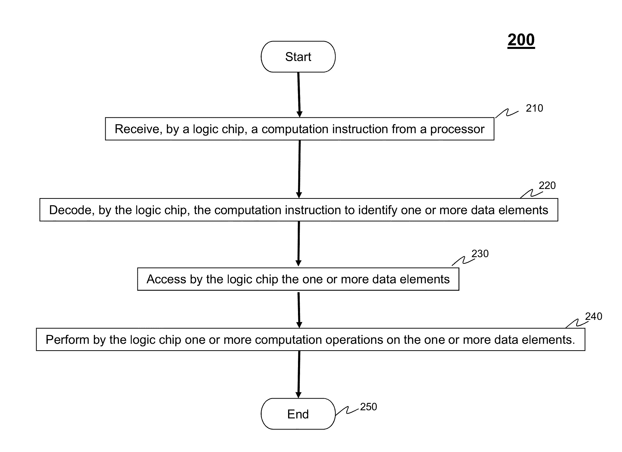 Computation Memory Operations in a Logic Layer of a Stacked Memory