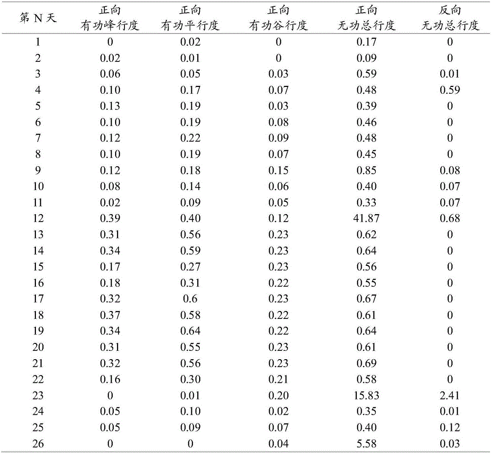 Electric energy metering device state assessment method, device and system