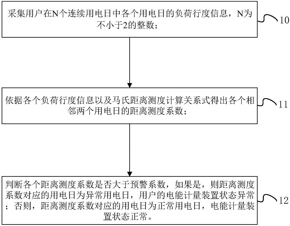 Electric energy metering device state assessment method, device and system