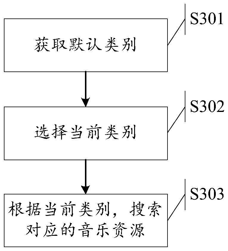 A data acquisition method and device