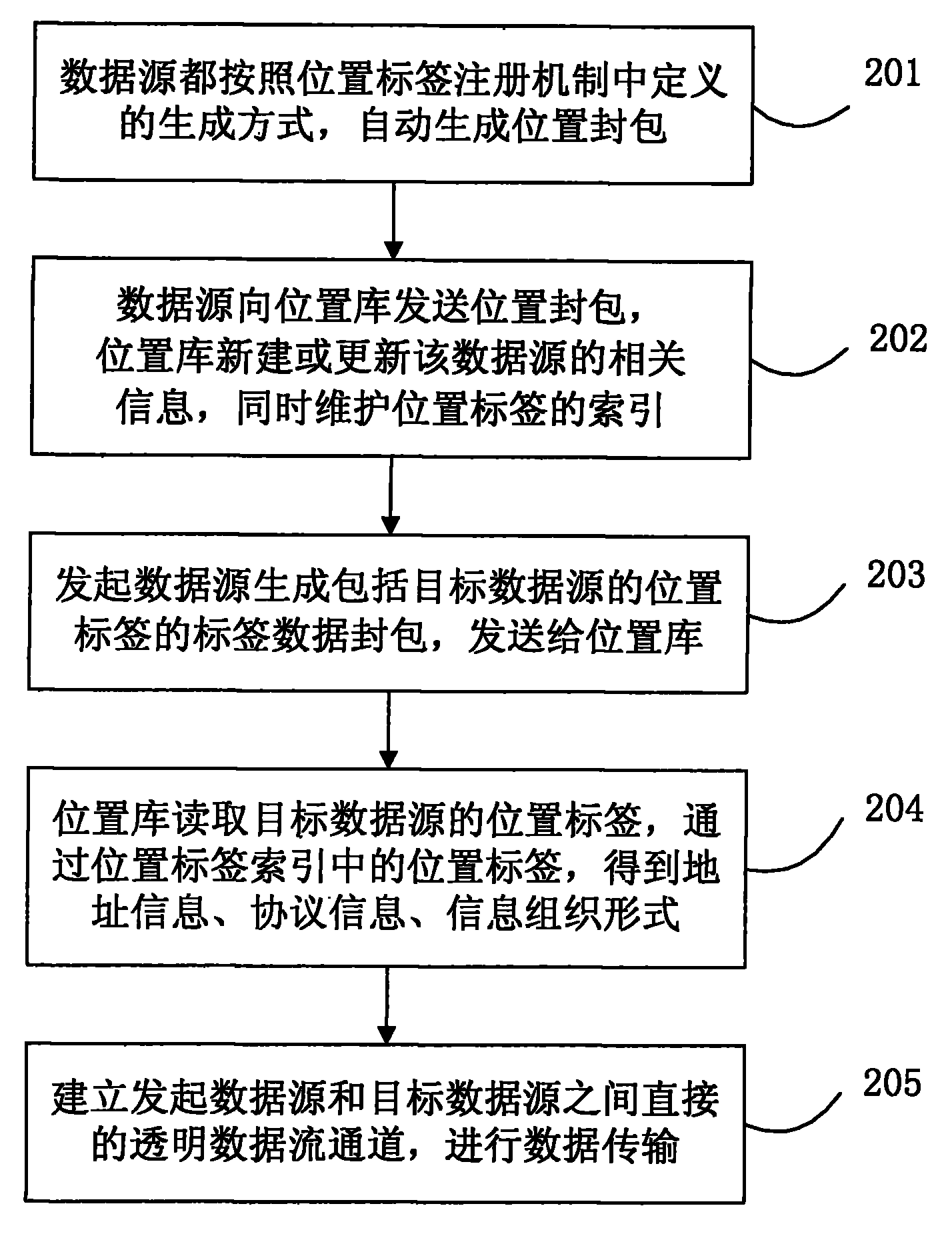 Method and system for transmitting data between heterogeneous different networks