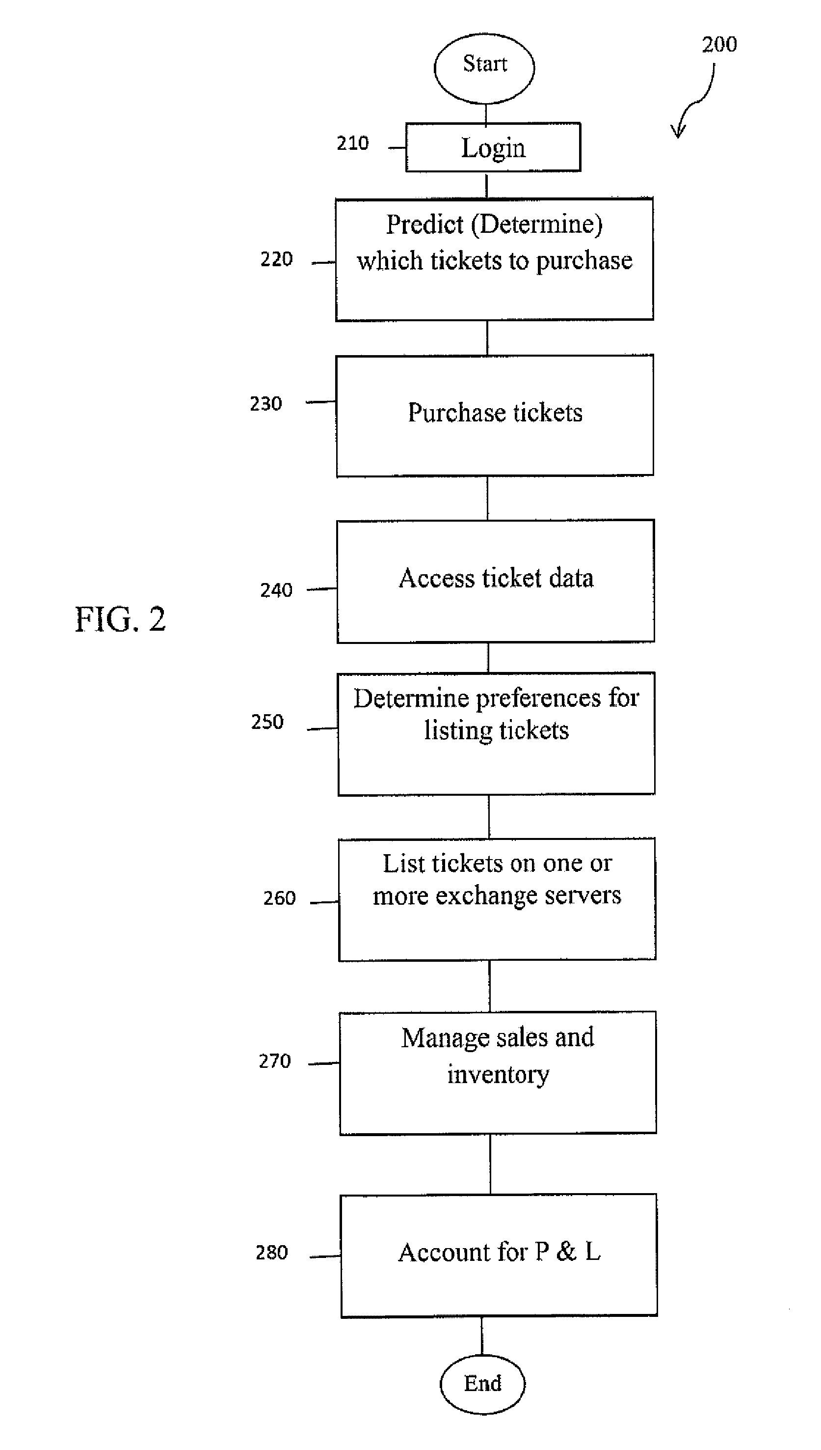 Forecasting and management system and method concerning ticket transactions in multiple markets