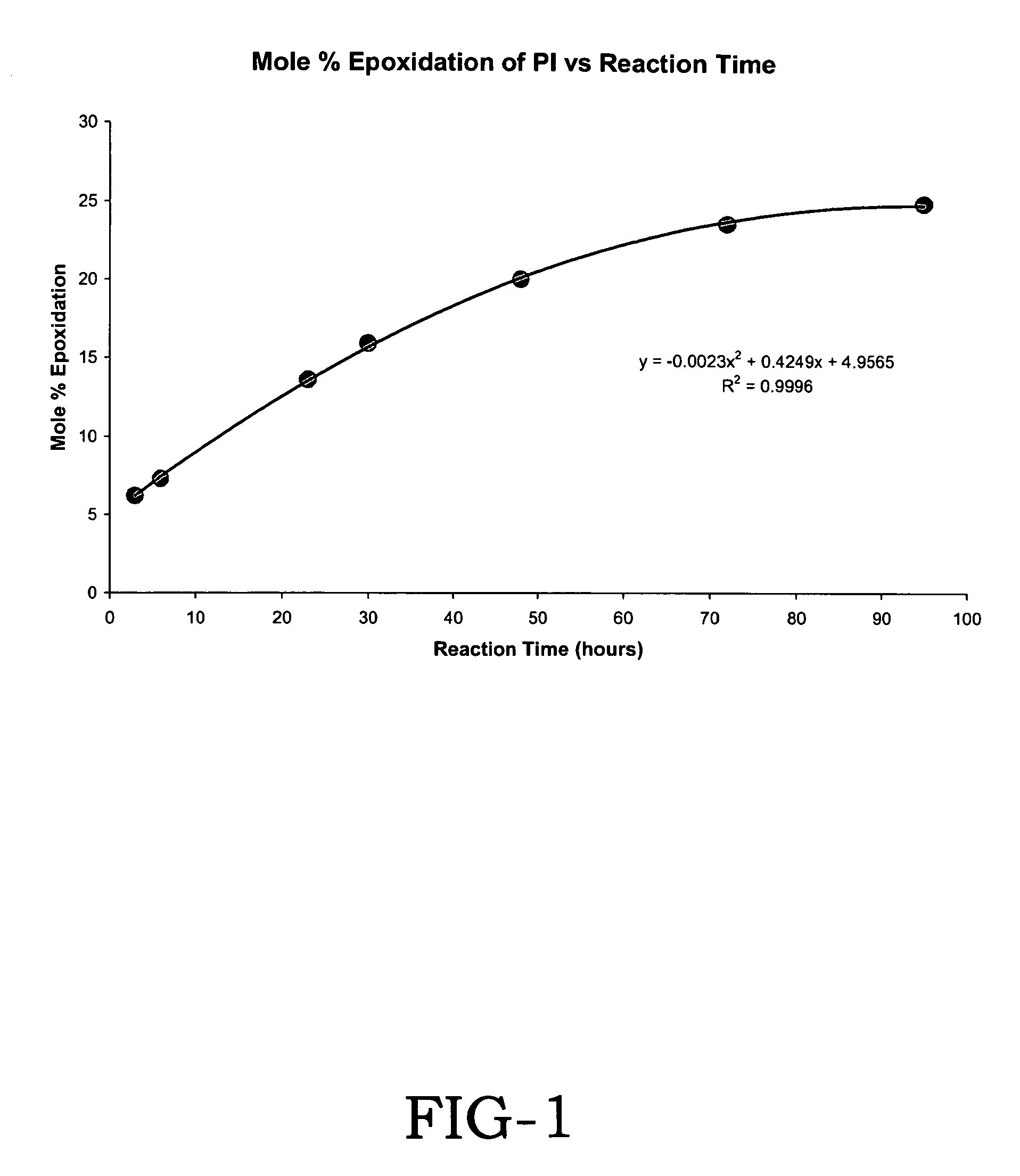 Hydrogenation and epoxidation of polymers made by controlled polymerization