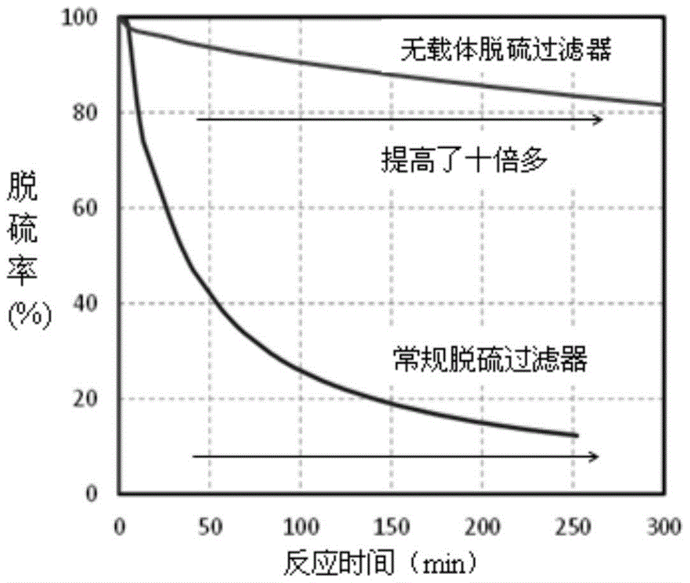 A kind of dry desulfurization filter for diesel engine exhaust and preparation method thereof