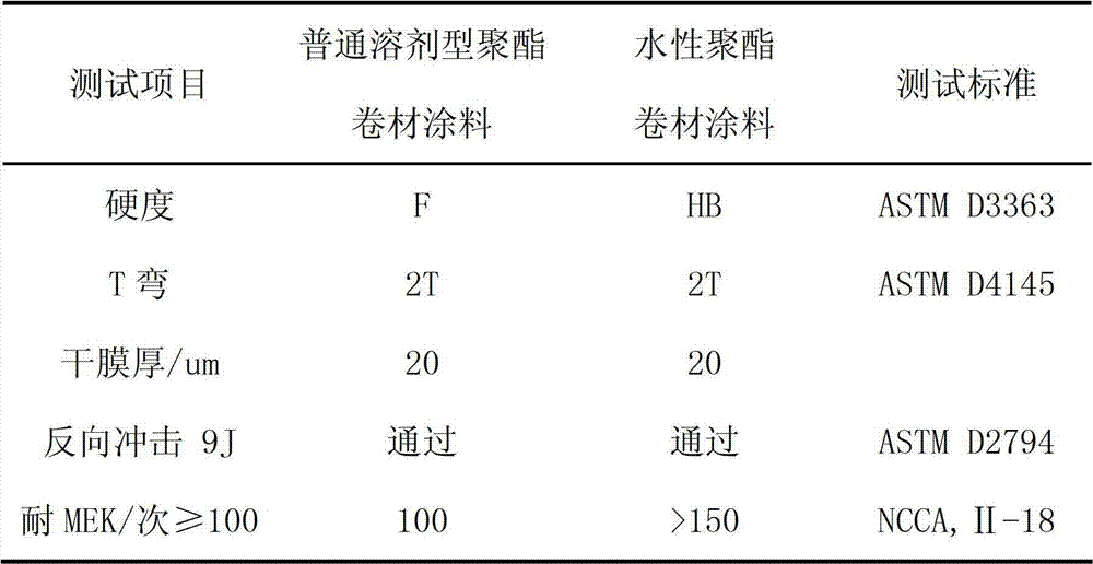 Preparation method and application of core-shell polyurethane/acrylic acid composite emulsion