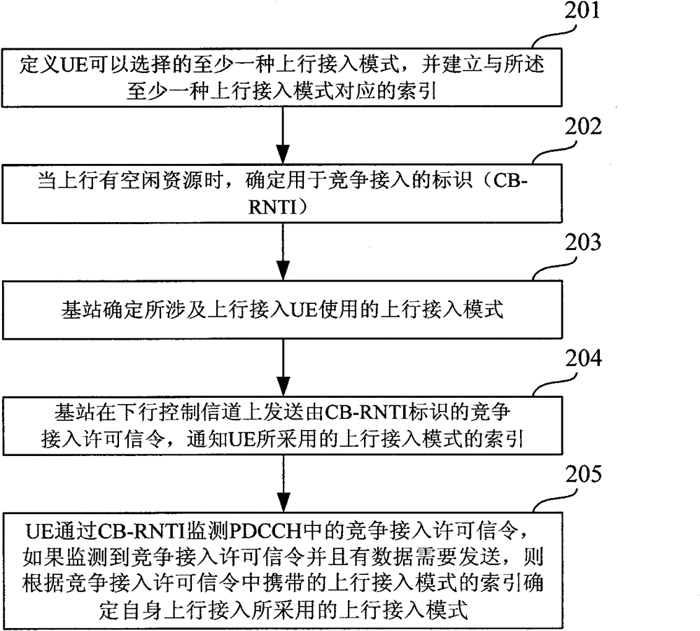 Uplink access method, device and system based on competition