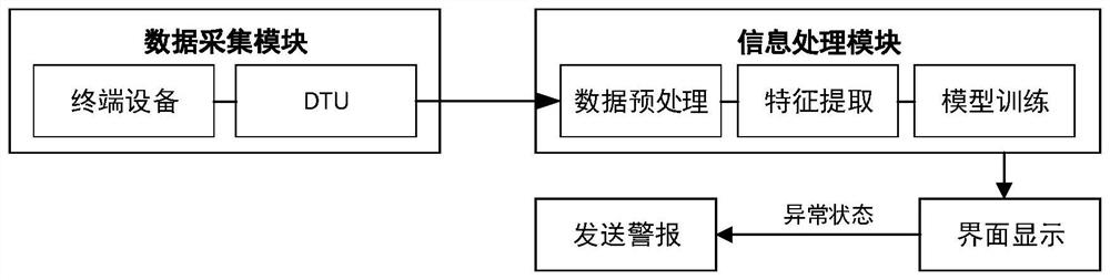 DTU safety monitoring system based on power consumption information