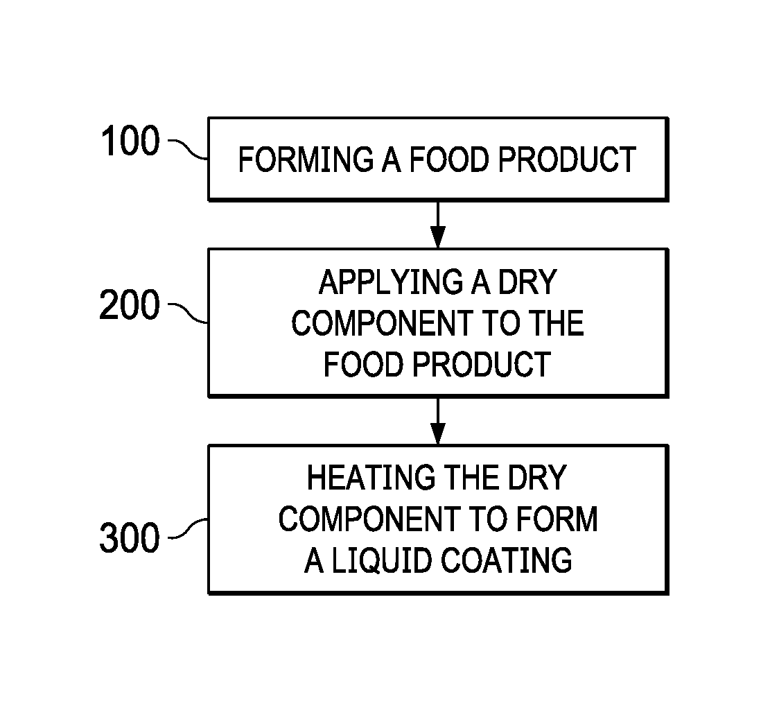 Method of Coating Food Products