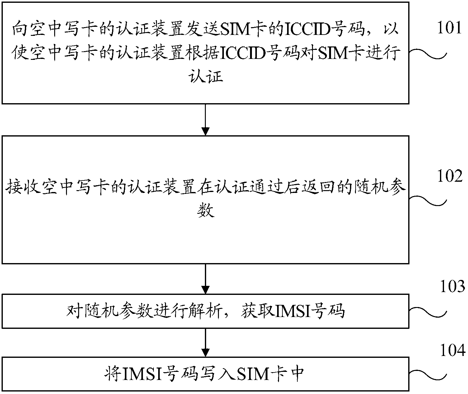 Method, device and terminal for card personalization over the air