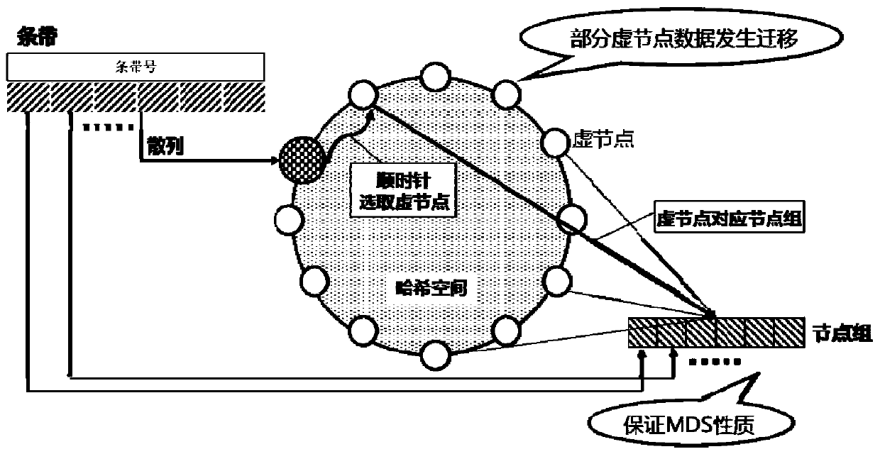 Strip-based consistent hash storage system construction method