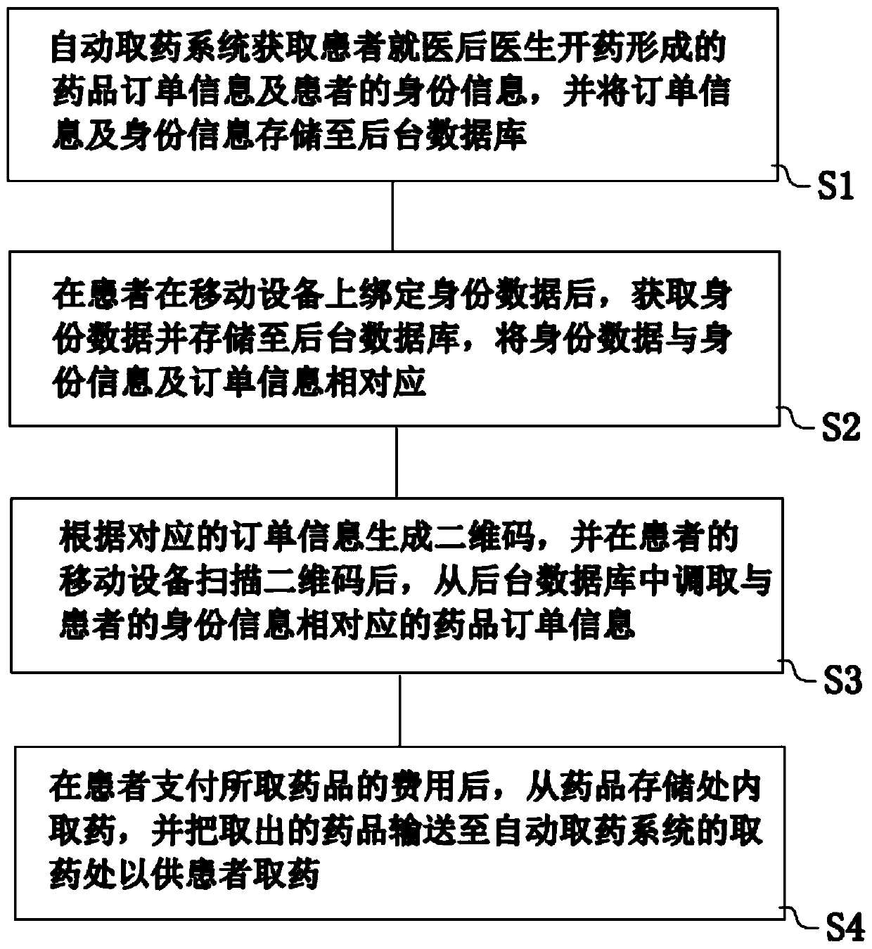 Automatic medicine taking method and system, electronic device and storage medium