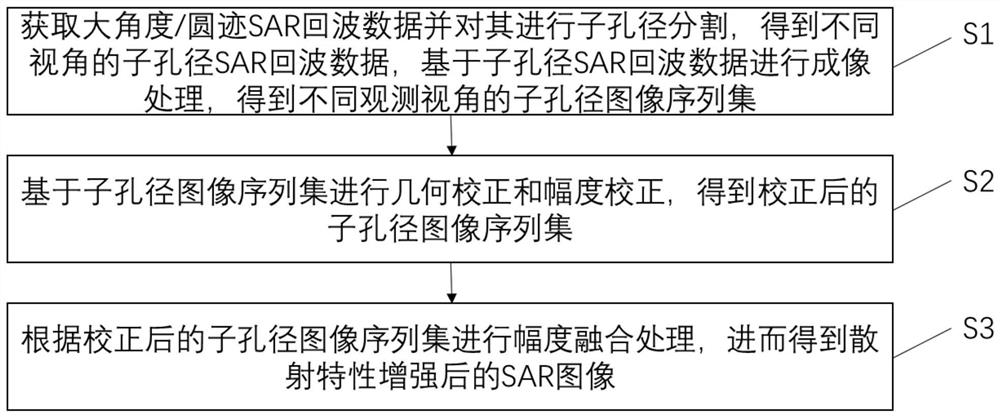 Image characteristic enhancement method and system based on multi-azimuth SAR observation