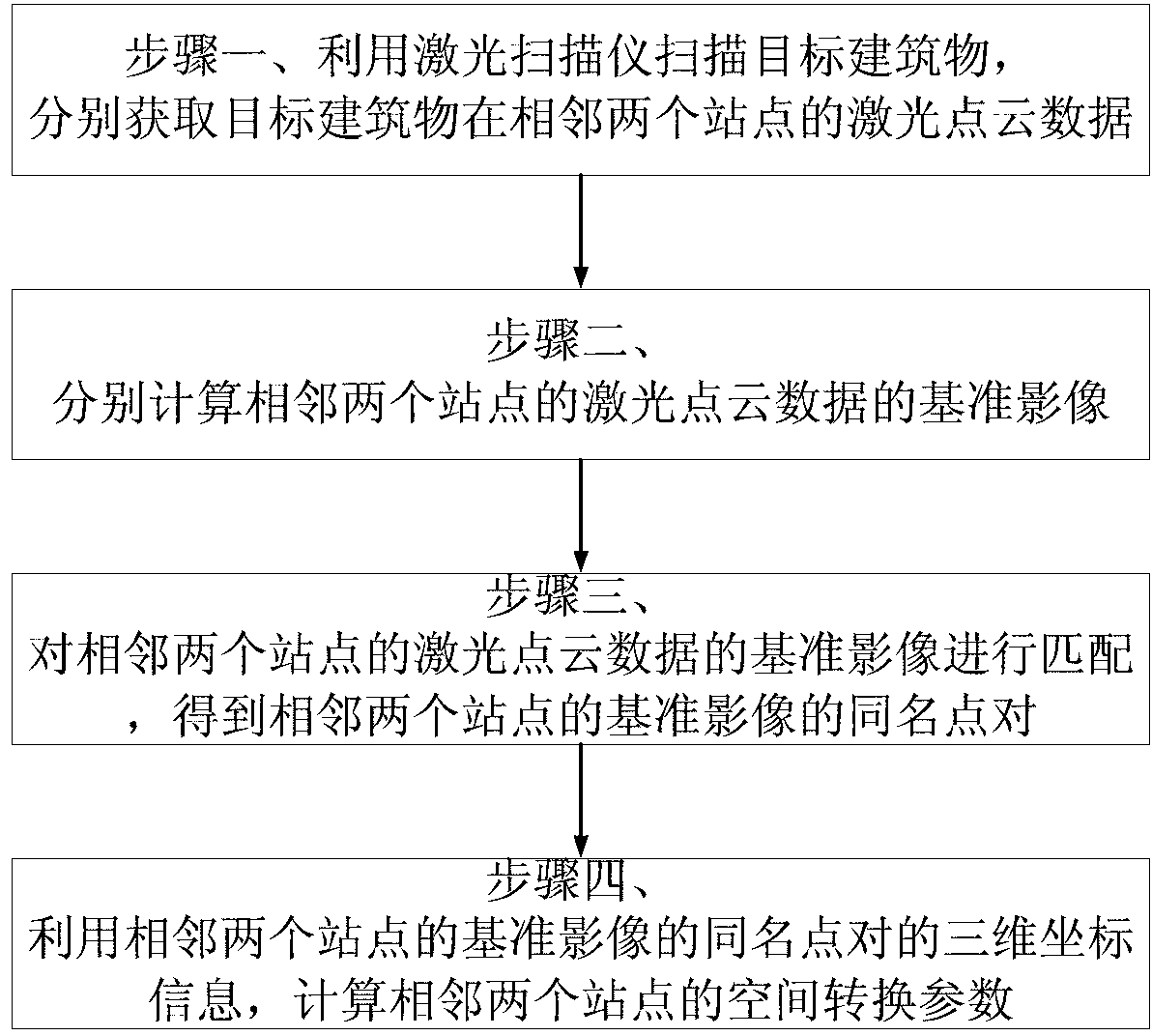 Laser-point cloud data automatic registration method based on plane base images