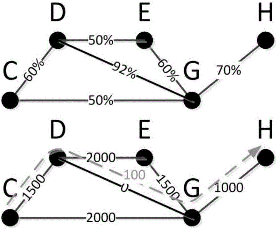 Backbone network traffic scheduling method for eliminating link congestion