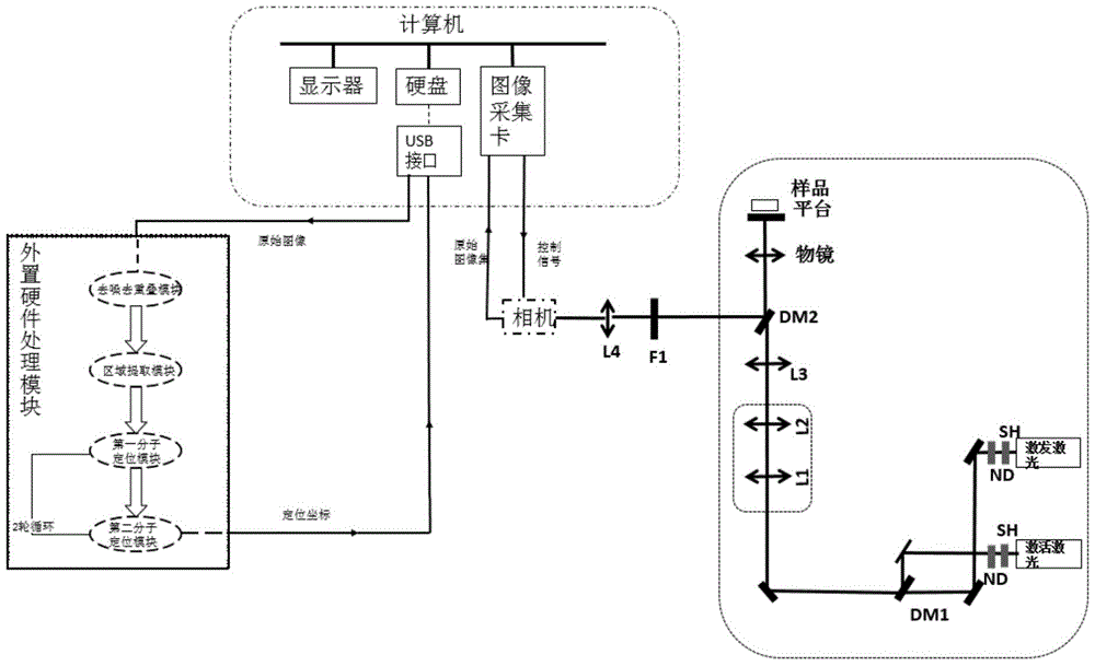 A method and system suitable for high-speed continuous super-resolution positioning imaging