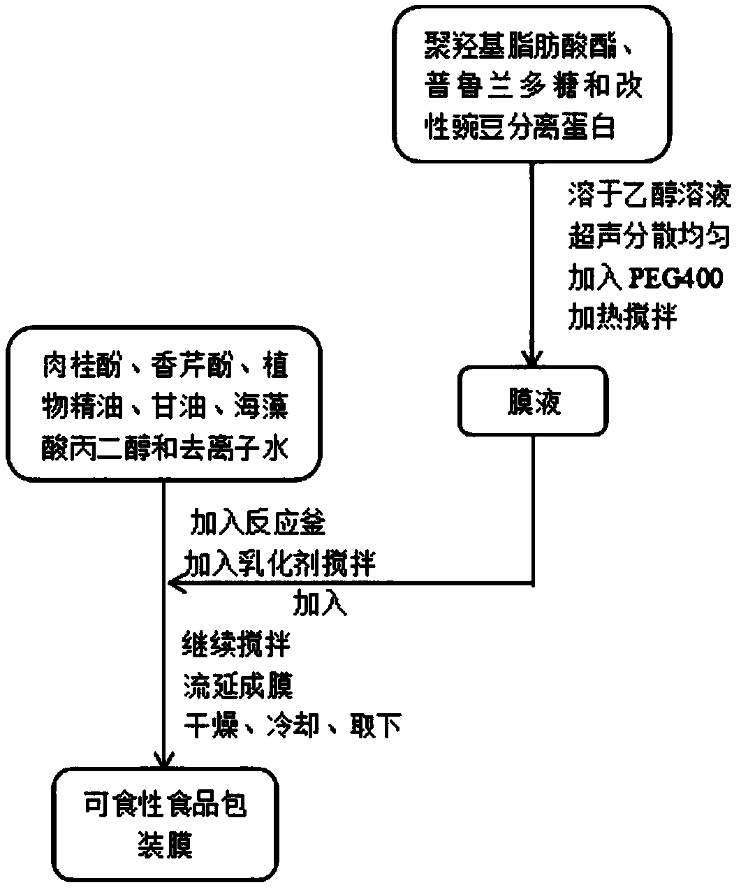 Edible food packaging film and preparation method and application thereof