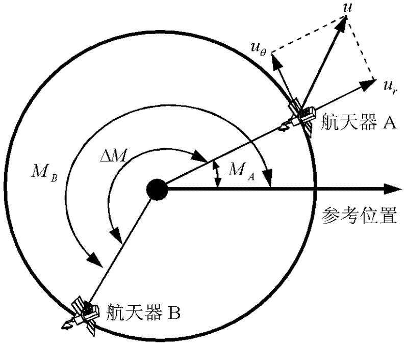 Low-thrust phase modulation maneuvering method among coplanar circular orbits