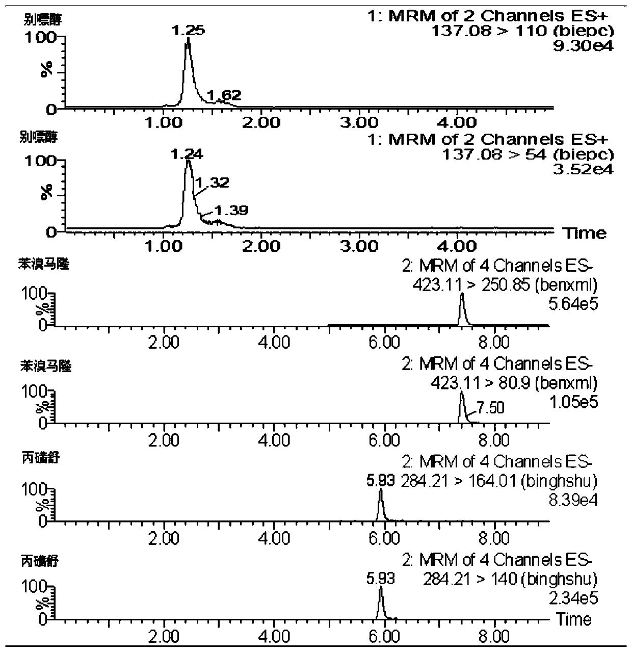 A method for simultaneous determination of benzbromarone, allopurinol and probenecid in health food