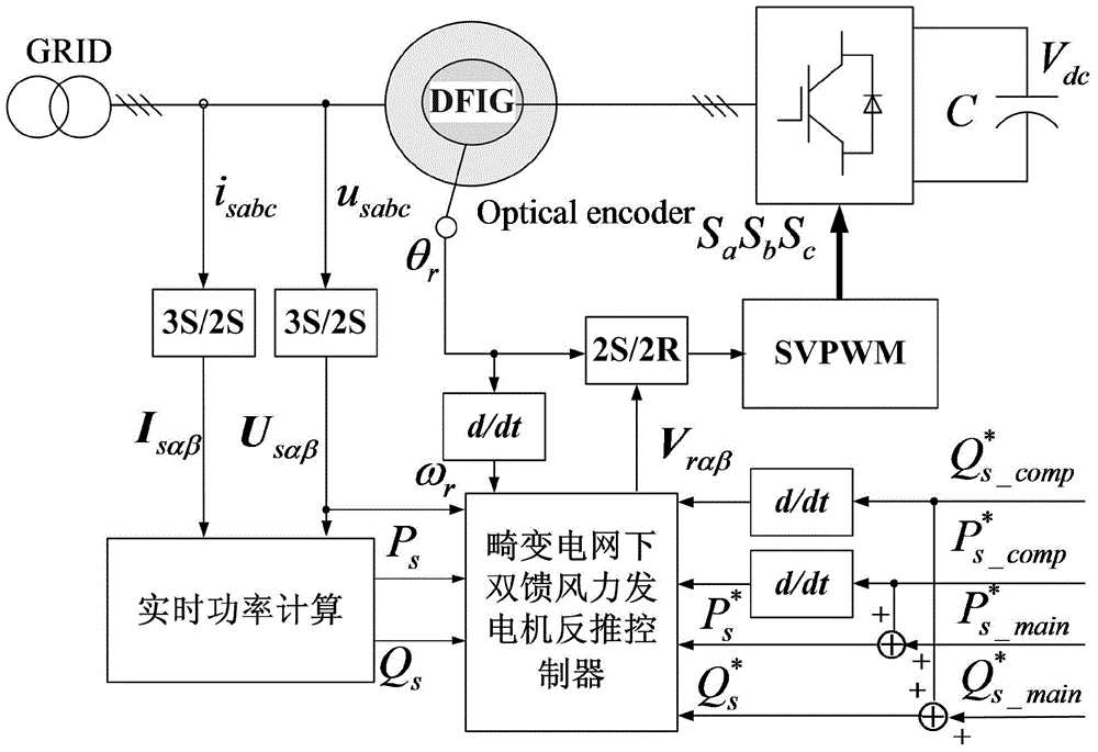 DFIG (Doubly Fed Induction Generator) back-stepping-control-based stator harmonic wave current suppressing method in distorted power grid condition