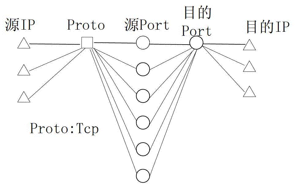 Flow identification method based on network flow gravitation cluster