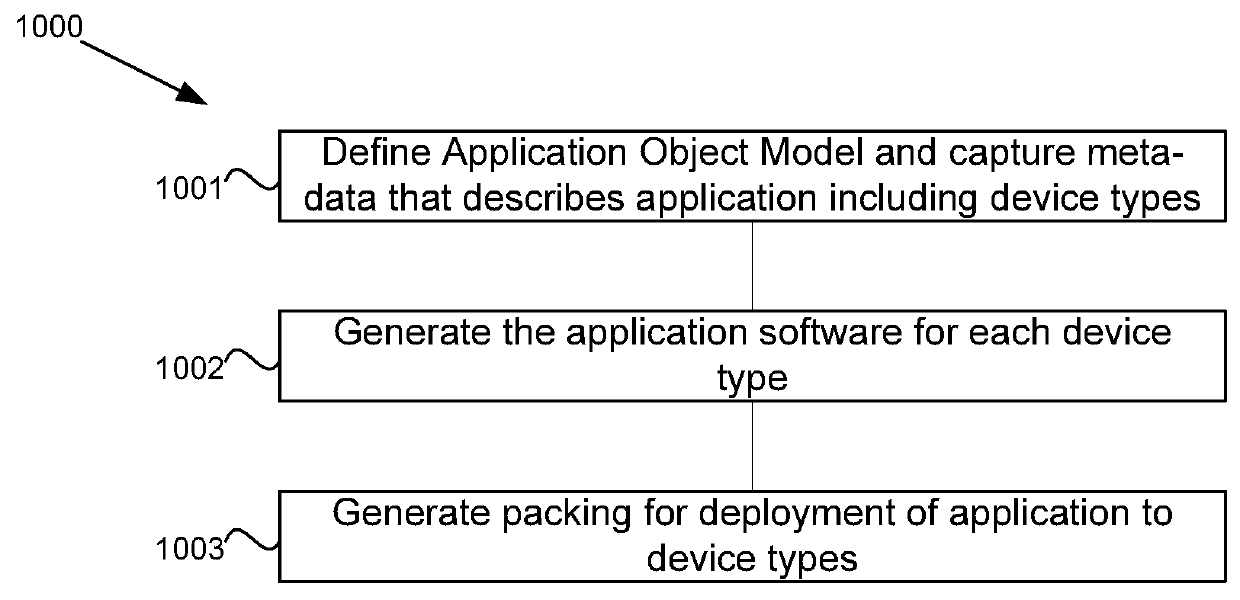 System and method for pervasive software platform-based model driven architecture application generator