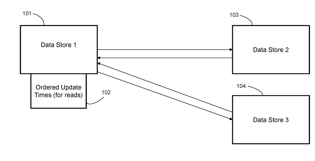 Synchronizing data values by requesting updates