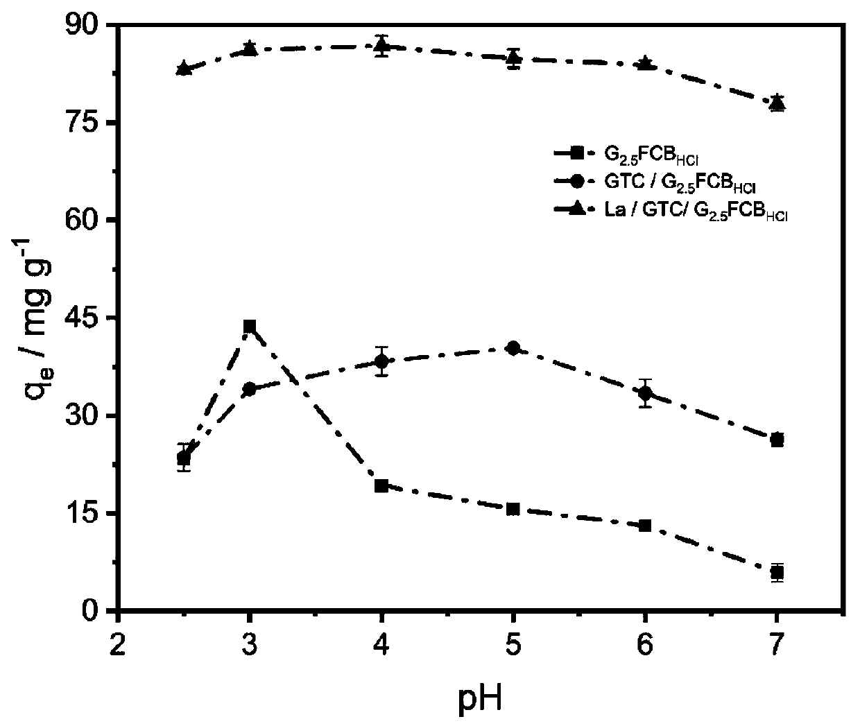 Water pollutant adsorbing material and preparation method thereof