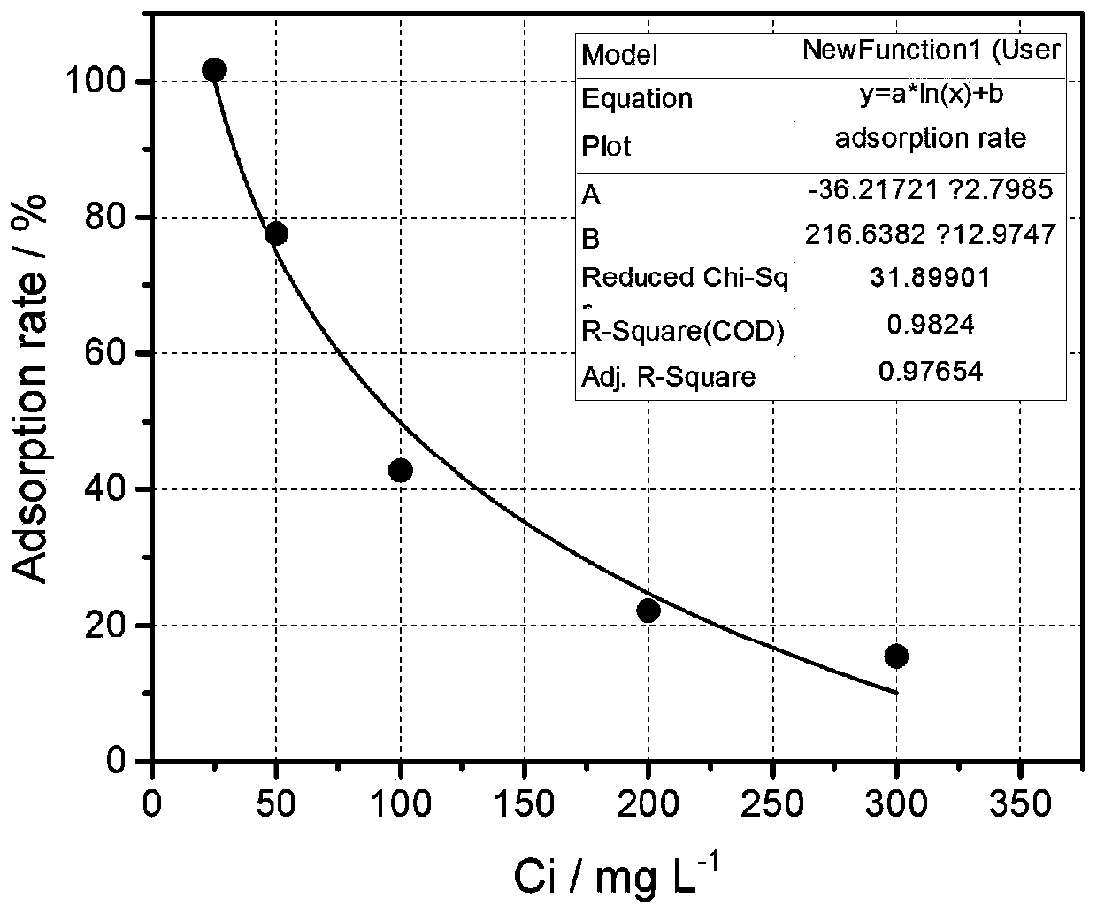 Water pollutant adsorbing material and preparation method thereof