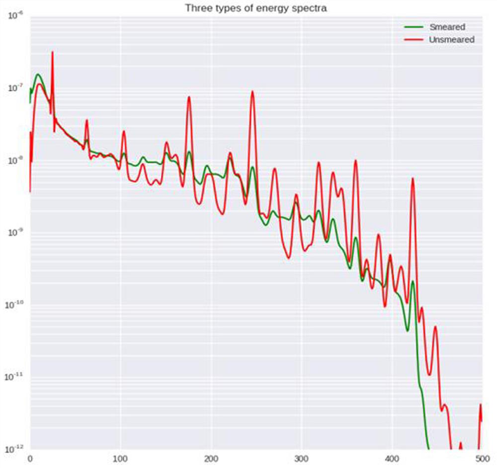 A measurement method to improve the quality of gamma spectrum data