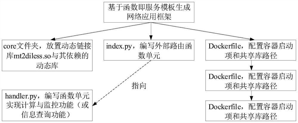 Processing method of online inversion data