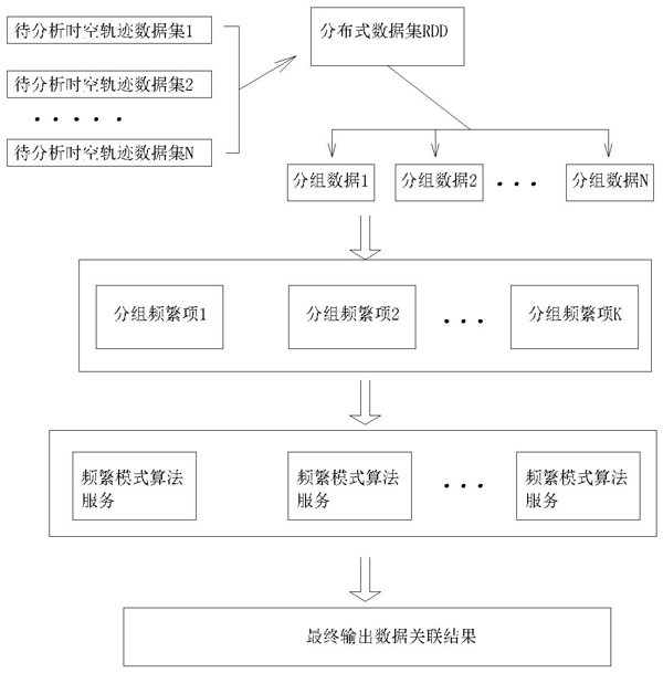 A spatio-temporal data association analysis method based on big data technology