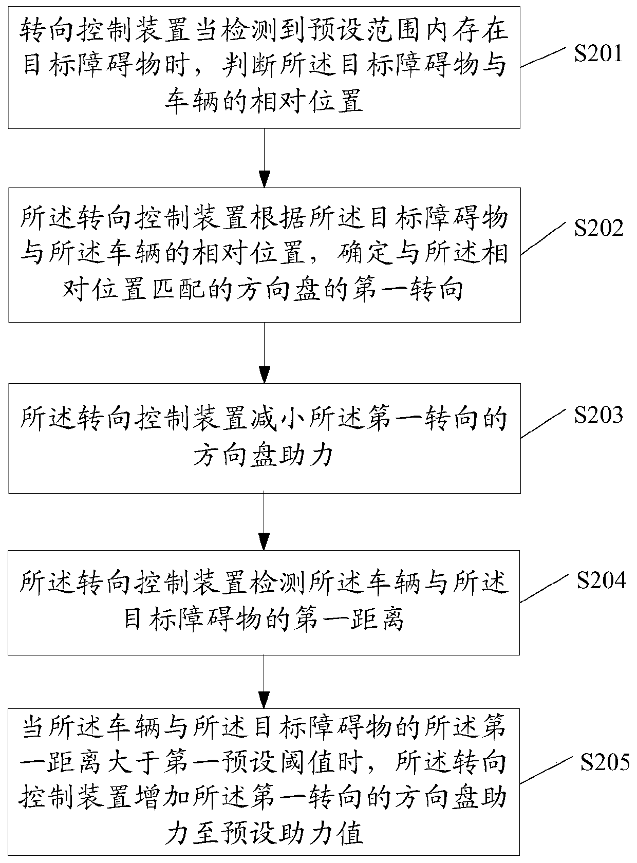 Steering control method and steering control device