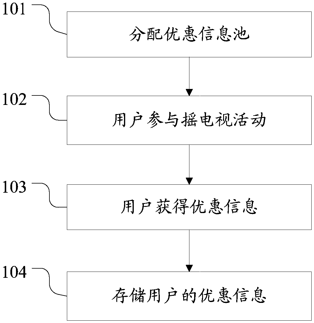 Shopping preferential information pushing method and system