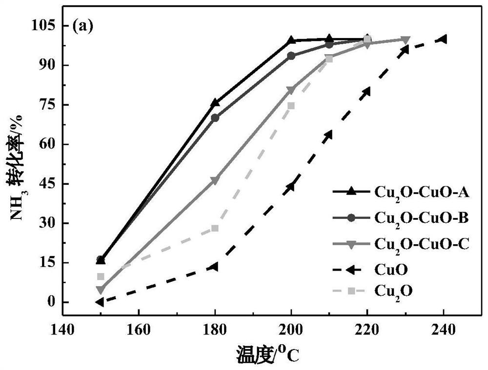 A single component dual active site cu  <sub>2</sub> O-cuo nano-mixed structure copper oxide catalyst, preparation method and application
